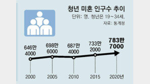 청년 10명중 8명이 미혼… 30년뒤엔 청년인구 ‘반토막’ 