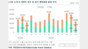 12월 수도권 입주 9595가구 ‘반토막’…전셋값 상승 압박