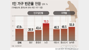 1인 가구 거의 절반이 ‘빈곤’…청년층 비율도 37% 달해
