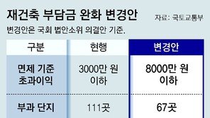 재건축 초과이익 환수 완화… 8000만원까지 부담금 안낸다 