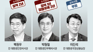 “靑, 울산시장선거 개입”… 송철호-황운하 징역 3년, 백원우 2년 