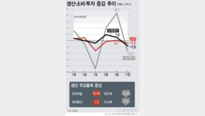 10월 산업지표 일제히 감소…반도체 8개월 만에 최대폭↓