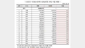 작년 서울서 진료 받은 환자 40% 이상, 다른 지역에서 왔다