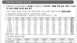 독감 유행 작년 3배 이상 커…소아·청소년 중심 확산