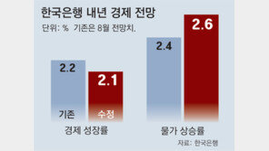 한은, 내년 성장률전망 3연속 하향… 2.2→2.1%