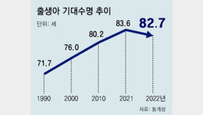 작년 출생아 기대수명 첫 감소… 코로나에 0.9세 줄어