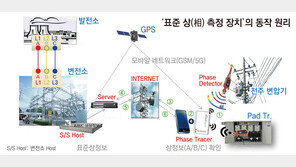 전력 품질 향상 계측장비로 해외시장 공략 