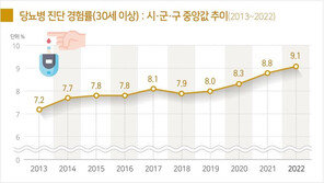 30세 이상 10명 중 1명 당뇨 진단 경험…8% 치료도 안 받아