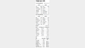 [지표로 보는 경제]12월 5일