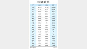 내후년 전국 입주물량 24만가구… 2013년 이후 최저