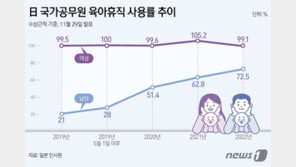 일본 男공무원 육휴 이용률 70% 넘었지만…절반이 한 달 이하 단기