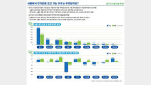 경기도-서울시 오고 가는 이유 1위는?…‘음식’