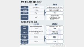 2년마다 ‘청년 정신건강검진’ 실시한다…“자살률 절반↓ 목표”