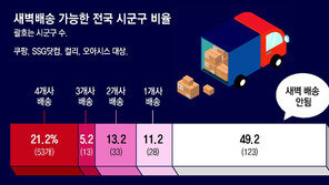 시군구 250곳중 절반 “새벽배송 안됩니다” 