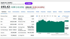 애플 2% 이상 급등, 시총 3조 달러 회복…4개월만