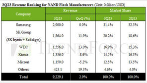 SK하이닉스, 1년만에 日 제치고 낸드 2위 탈환…삼성 1위 유지