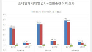 “평균 34세에 임원, 42세에 사장” 100대그룹 오너家의 승진