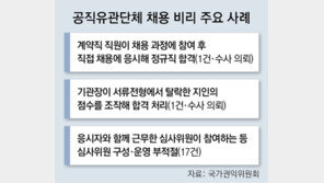 채용공고 낸 사무국장이 ‘셀프임용’… 서류탈락에도 재심사해 ‘지인채용’ 