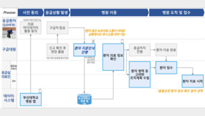 중증∙응급 환자 ‘골든아워’ 지키는 ‘의료 마이 데이터’ 눈길