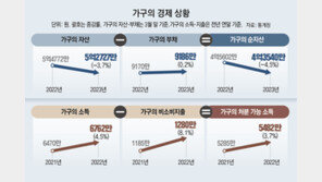 가구 자산 3.7% 줄고 부채는 0.2% 늘어… 팍팍해진 한국인 삶