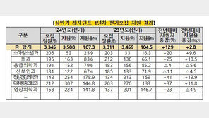 내년 상반기 전공의 모집…필수의료 분야 과목들 ‘미달’