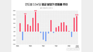 올해 전국 아파트 분양가 상승률 18.4%…16년來 최고