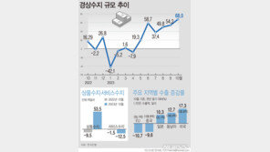 경상수지 2년래 최대…한은 “연간 300억달러 흑자 무난”