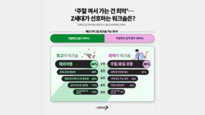 Z세대가 꼽은 워크숍…최악 ‘주말 포함’·최고 ‘해외’