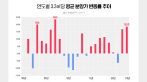 올해 전국 아파트 분양가 상승률 18.4%…2007년 이후 최고