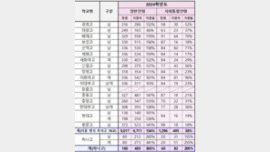 서울 자사고 경쟁률 1.34대1 ‘소폭 하락’…외고·국제고 상승