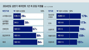 소청과 전공의 205명 뽑는데 53명 지원… 필수의료 줄줄이 미달 