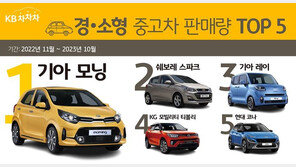 지난 1년간 가장 많이 팔린 중고 경·소형차는 ‘모닝’