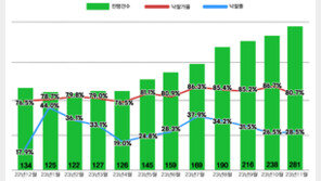 부동산 한파에 수억씩 뚝뚝…잠실 인기 단지도 나란히 경매행
