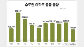 올해 수도권 아파트 공급 10만여 가구 그쳐…9년來 최저