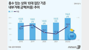 10대 그룹 작년 국내 내부거래 196.4조…40.5조 늘어 5년 내 최대
