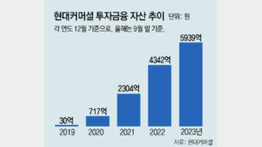 현대커머셜, 투자금융 자산 6000억 눈앞