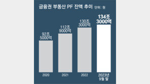 부동산PF 연체율 9개월새 2배… “부실 제거 시급”