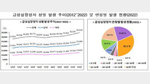 ‘급성심정지’ 10명 중 1명도 못 산다…심폐소생술 하면 생존율 2배↑