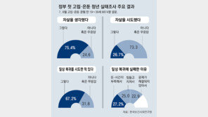 은둔청년 54만명… 46% “일상복귀 실패해 재고립” 