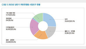 SNS·온라인에 범람하는 도박·성범죄 유혹…상반기 13만건 적발