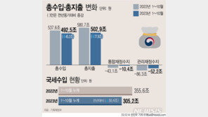 10월까지 나라살림 52.2조 적자…국가채무는 1105.5조원