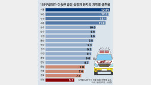 [단독]급성 심정지 생존율, 전남 5.7%로 서울의 절반