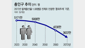 5100만 한국 인구, 50년후엔 3600만명대… 65세이상이 절반