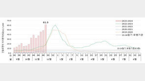 감기 심하다 했더니…인플루엔자 유행, 5년 간 최고 수준