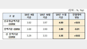 11월 신규코픽스 4.00% ‘연중 최고’…3개월 연속 상승세