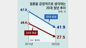 20대여성 10명중 3명만 “결혼할 생각 있다” 