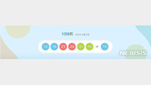 1098회 로또 1등 각 19억원씩…자동 9명·수동 4명