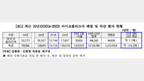 독감, 2년 전의 134배↑…“코로나19 기간 면역력 약해져”