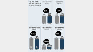 서울 아파트 실거래가지수 올 첫 하락… 거래량도 ‘뚝’