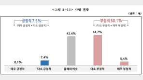 소상공인 2명 중 1명 “내년 경영환경 올해보다 어렵다”